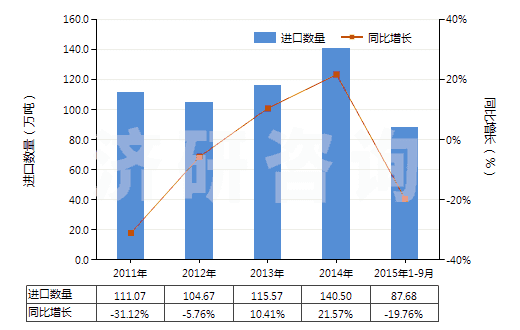 2011-2015年9月中國(guó)硫酸、發(fā)煙硫酸(HS28070000)進(jìn)口量及增速統(tǒng)計(jì)